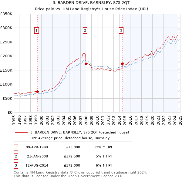 3, BARDEN DRIVE, BARNSLEY, S75 2QT: Price paid vs HM Land Registry's House Price Index