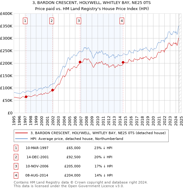 3, BARDON CRESCENT, HOLYWELL, WHITLEY BAY, NE25 0TS: Price paid vs HM Land Registry's House Price Index