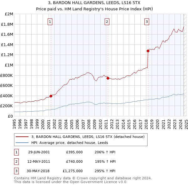 3, BARDON HALL GARDENS, LEEDS, LS16 5TX: Price paid vs HM Land Registry's House Price Index