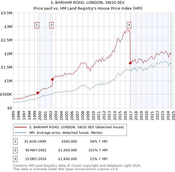 3, BARHAM ROAD, LONDON, SW20 0EX: Price paid vs HM Land Registry's House Price Index