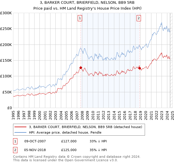 3, BARKER COURT, BRIERFIELD, NELSON, BB9 5RB: Price paid vs HM Land Registry's House Price Index