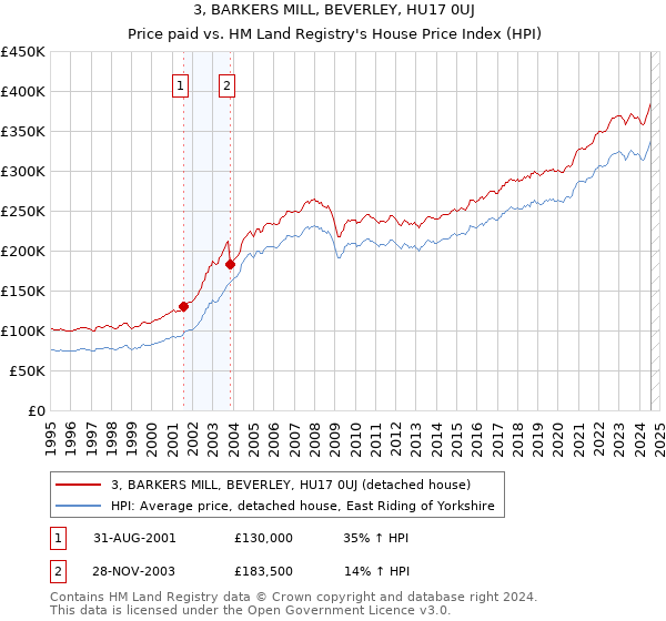 3, BARKERS MILL, BEVERLEY, HU17 0UJ: Price paid vs HM Land Registry's House Price Index