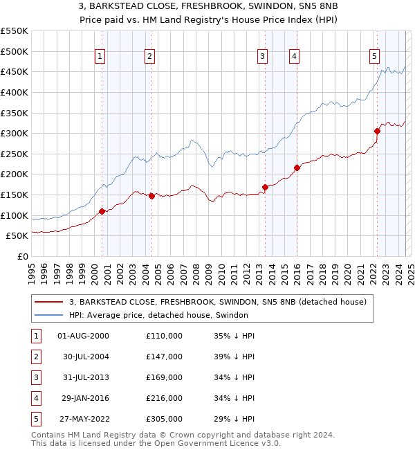 3, BARKSTEAD CLOSE, FRESHBROOK, SWINDON, SN5 8NB: Price paid vs HM Land Registry's House Price Index