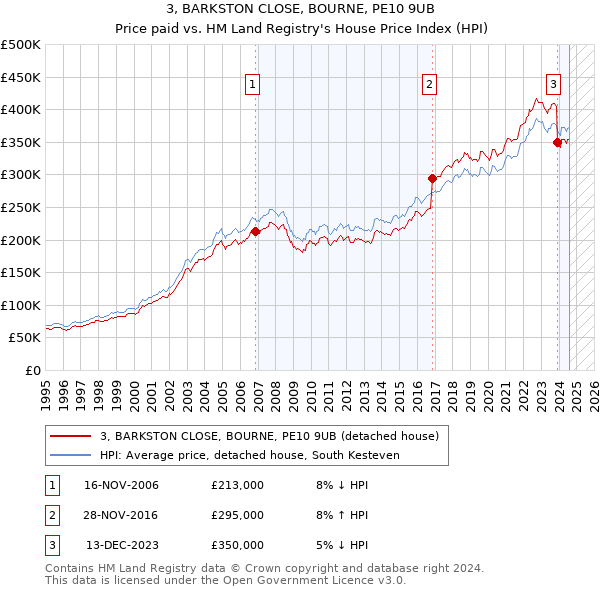 3, BARKSTON CLOSE, BOURNE, PE10 9UB: Price paid vs HM Land Registry's House Price Index