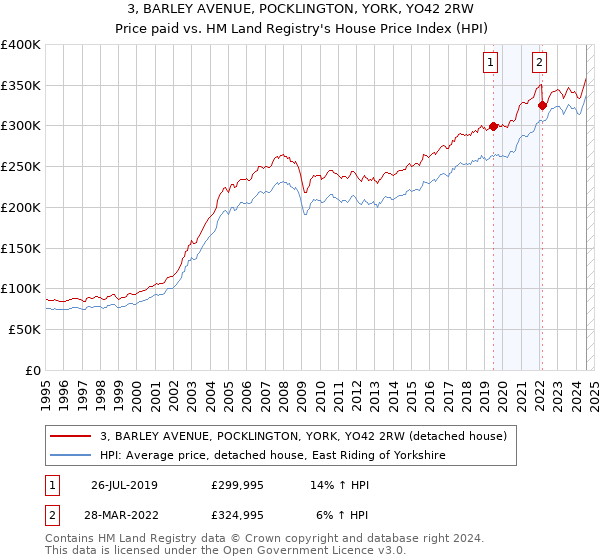 3, BARLEY AVENUE, POCKLINGTON, YORK, YO42 2RW: Price paid vs HM Land Registry's House Price Index