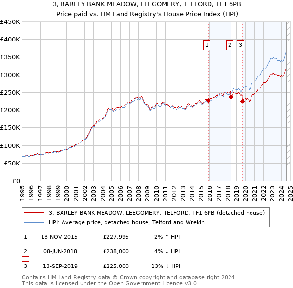 3, BARLEY BANK MEADOW, LEEGOMERY, TELFORD, TF1 6PB: Price paid vs HM Land Registry's House Price Index