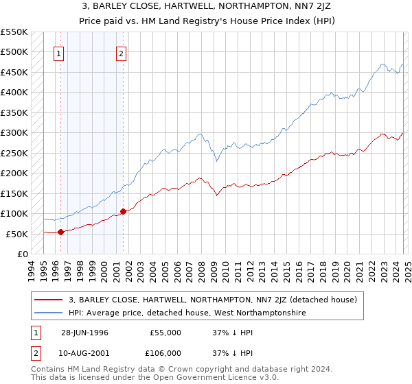 3, BARLEY CLOSE, HARTWELL, NORTHAMPTON, NN7 2JZ: Price paid vs HM Land Registry's House Price Index