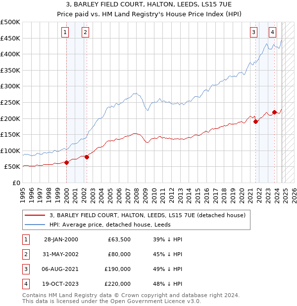 3, BARLEY FIELD COURT, HALTON, LEEDS, LS15 7UE: Price paid vs HM Land Registry's House Price Index