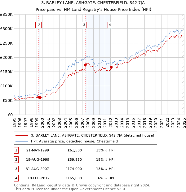 3, BARLEY LANE, ASHGATE, CHESTERFIELD, S42 7JA: Price paid vs HM Land Registry's House Price Index