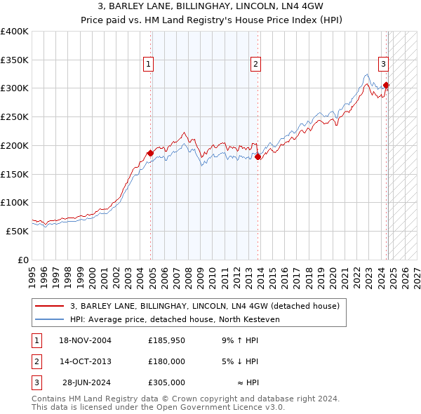 3, BARLEY LANE, BILLINGHAY, LINCOLN, LN4 4GW: Price paid vs HM Land Registry's House Price Index