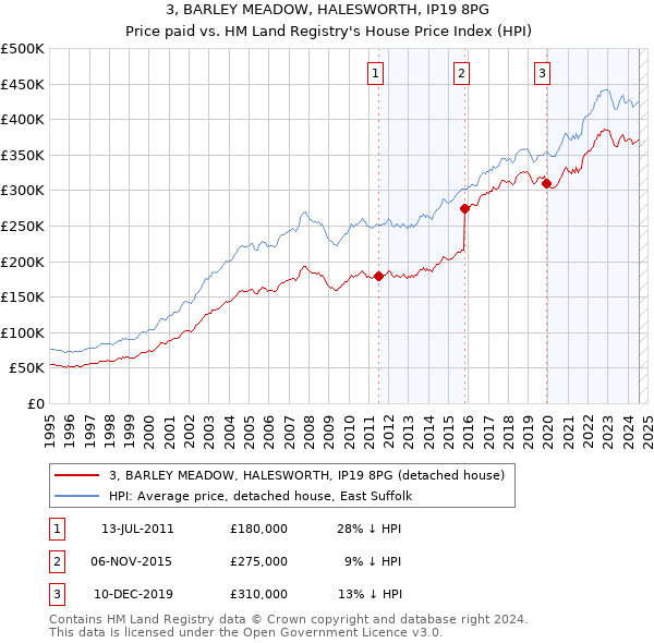 3, BARLEY MEADOW, HALESWORTH, IP19 8PG: Price paid vs HM Land Registry's House Price Index