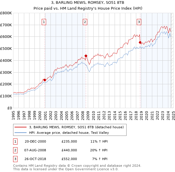 3, BARLING MEWS, ROMSEY, SO51 8TB: Price paid vs HM Land Registry's House Price Index