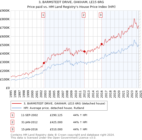 3, BARMSTEDT DRIVE, OAKHAM, LE15 6RG: Price paid vs HM Land Registry's House Price Index