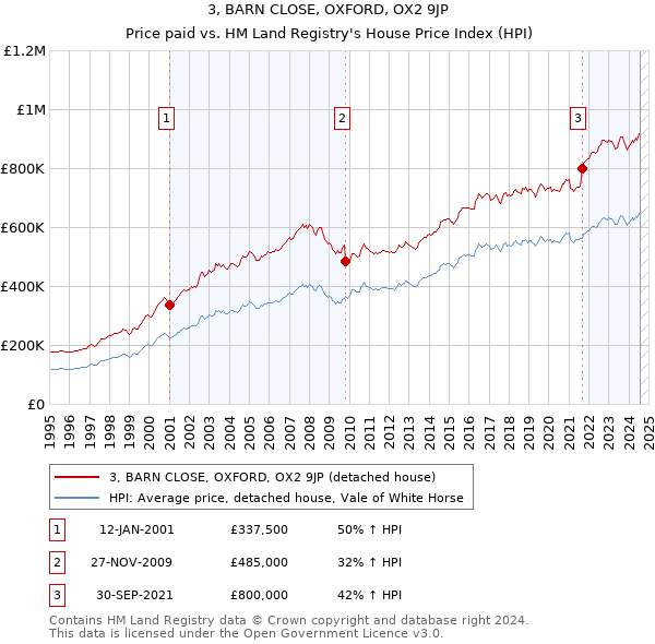 3, BARN CLOSE, OXFORD, OX2 9JP: Price paid vs HM Land Registry's House Price Index