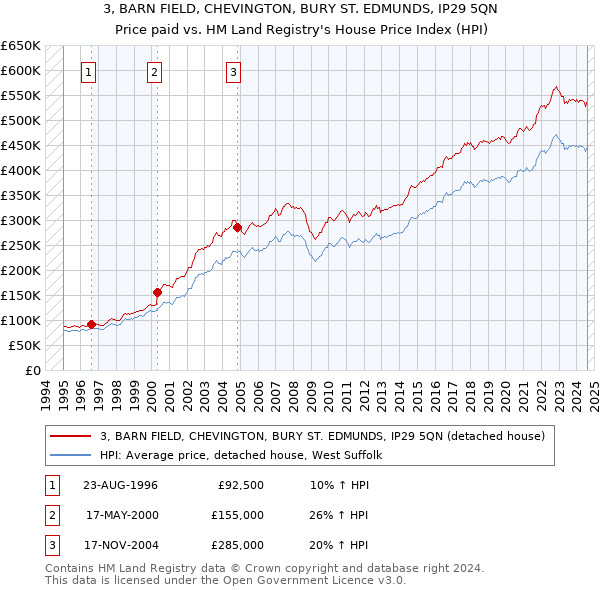 3, BARN FIELD, CHEVINGTON, BURY ST. EDMUNDS, IP29 5QN: Price paid vs HM Land Registry's House Price Index