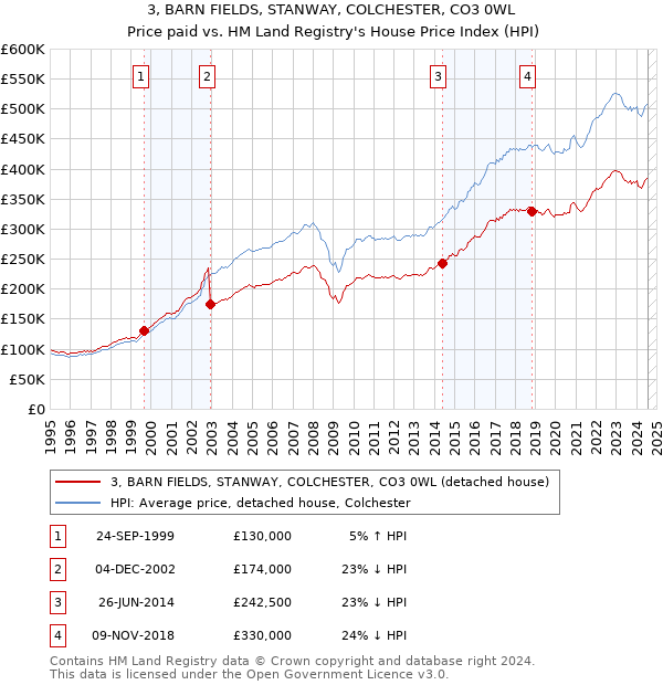 3, BARN FIELDS, STANWAY, COLCHESTER, CO3 0WL: Price paid vs HM Land Registry's House Price Index