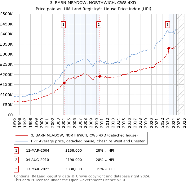 3, BARN MEADOW, NORTHWICH, CW8 4XD: Price paid vs HM Land Registry's House Price Index