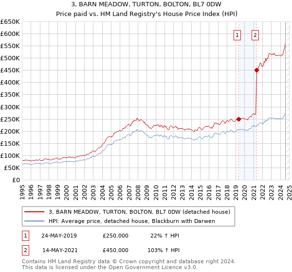 3, BARN MEADOW, TURTON, BOLTON, BL7 0DW: Price paid vs HM Land Registry's House Price Index