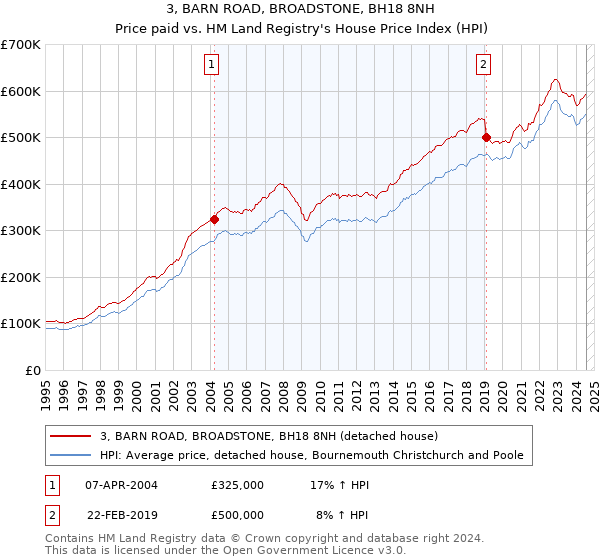 3, BARN ROAD, BROADSTONE, BH18 8NH: Price paid vs HM Land Registry's House Price Index