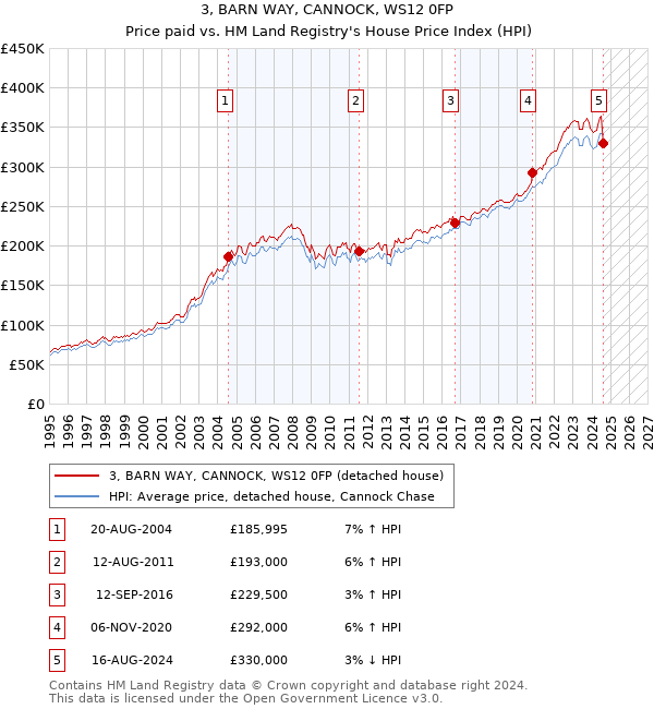 3, BARN WAY, CANNOCK, WS12 0FP: Price paid vs HM Land Registry's House Price Index