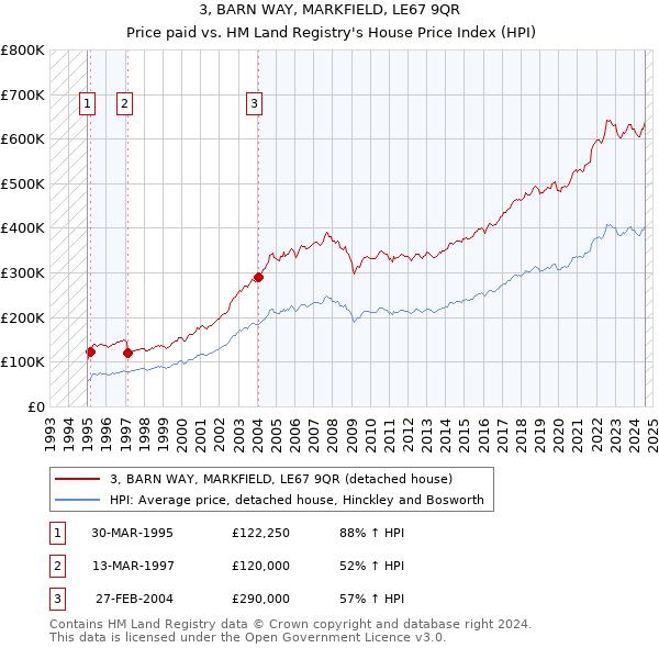 3, BARN WAY, MARKFIELD, LE67 9QR: Price paid vs HM Land Registry's House Price Index