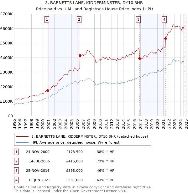 3, BARNETTS LANE, KIDDERMINSTER, DY10 3HR: Price paid vs HM Land Registry's House Price Index