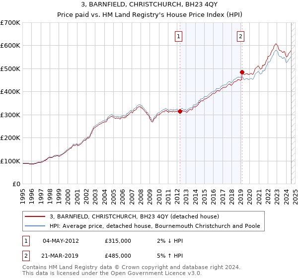 3, BARNFIELD, CHRISTCHURCH, BH23 4QY: Price paid vs HM Land Registry's House Price Index