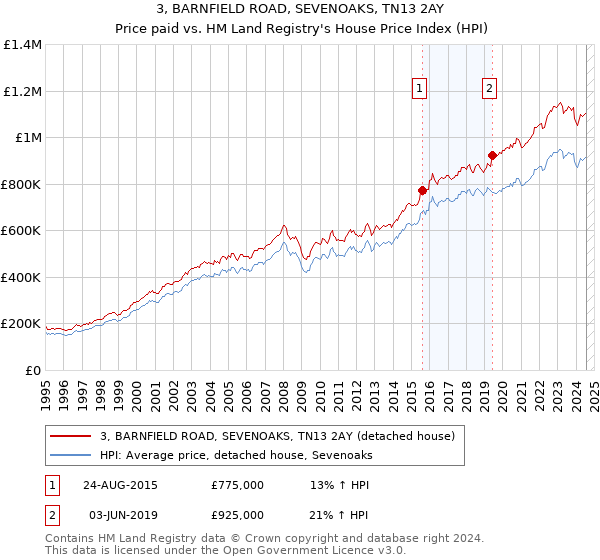 3, BARNFIELD ROAD, SEVENOAKS, TN13 2AY: Price paid vs HM Land Registry's House Price Index