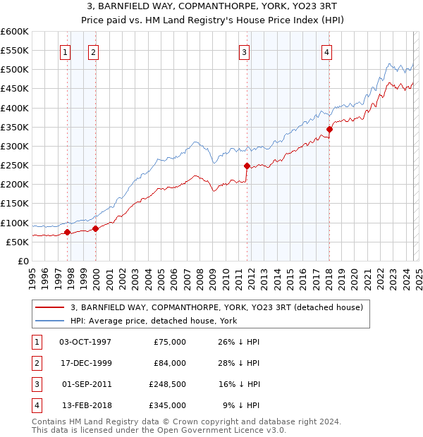 3, BARNFIELD WAY, COPMANTHORPE, YORK, YO23 3RT: Price paid vs HM Land Registry's House Price Index