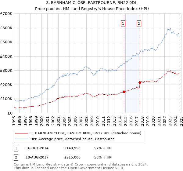 3, BARNHAM CLOSE, EASTBOURNE, BN22 9DL: Price paid vs HM Land Registry's House Price Index