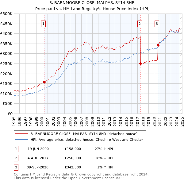 3, BARNMOORE CLOSE, MALPAS, SY14 8HR: Price paid vs HM Land Registry's House Price Index