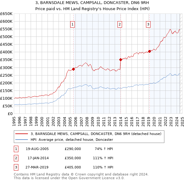 3, BARNSDALE MEWS, CAMPSALL, DONCASTER, DN6 9RH: Price paid vs HM Land Registry's House Price Index