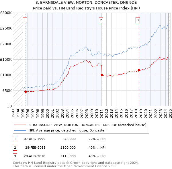 3, BARNSDALE VIEW, NORTON, DONCASTER, DN6 9DE: Price paid vs HM Land Registry's House Price Index