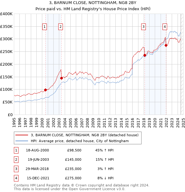 3, BARNUM CLOSE, NOTTINGHAM, NG8 2BY: Price paid vs HM Land Registry's House Price Index