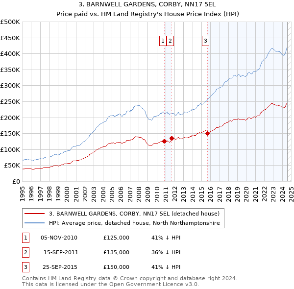 3, BARNWELL GARDENS, CORBY, NN17 5EL: Price paid vs HM Land Registry's House Price Index