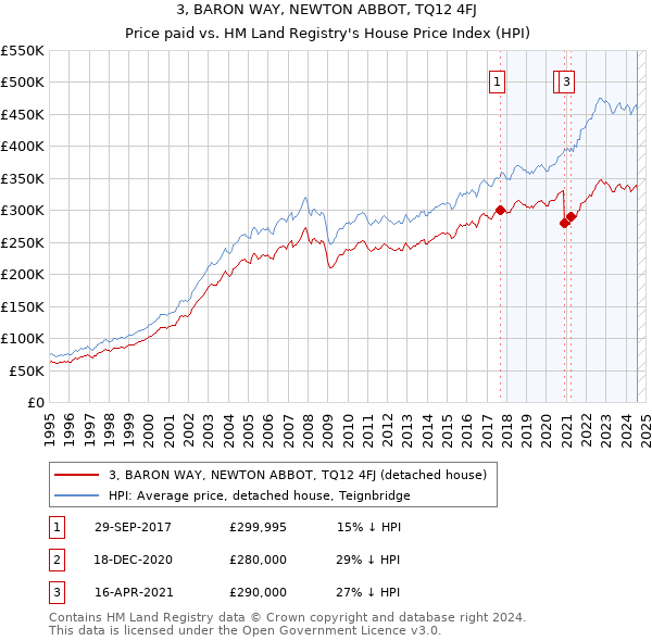 3, BARON WAY, NEWTON ABBOT, TQ12 4FJ: Price paid vs HM Land Registry's House Price Index