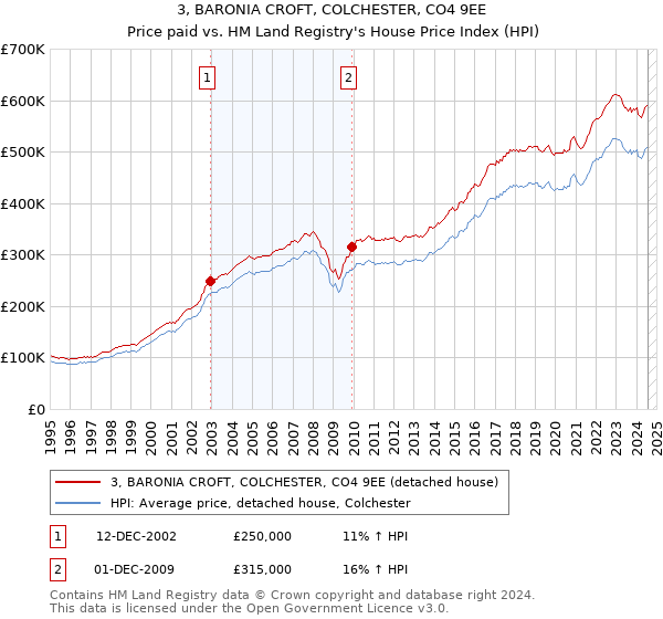 3, BARONIA CROFT, COLCHESTER, CO4 9EE: Price paid vs HM Land Registry's House Price Index