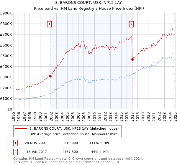 3, BARONS COURT, USK, NP15 1AY: Price paid vs HM Land Registry's House Price Index