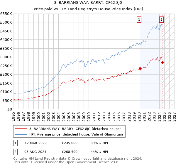 3, BARRIANS WAY, BARRY, CF62 8JG: Price paid vs HM Land Registry's House Price Index