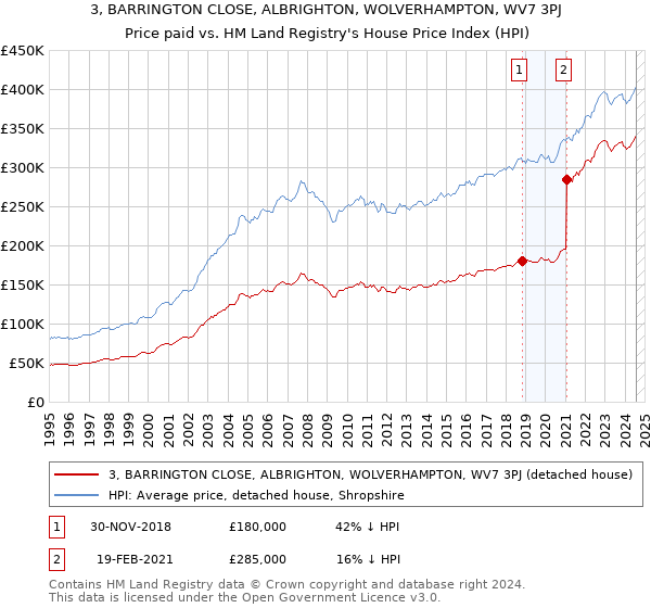 3, BARRINGTON CLOSE, ALBRIGHTON, WOLVERHAMPTON, WV7 3PJ: Price paid vs HM Land Registry's House Price Index