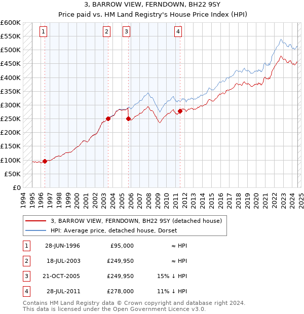 3, BARROW VIEW, FERNDOWN, BH22 9SY: Price paid vs HM Land Registry's House Price Index