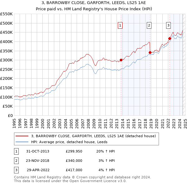 3, BARROWBY CLOSE, GARFORTH, LEEDS, LS25 1AE: Price paid vs HM Land Registry's House Price Index