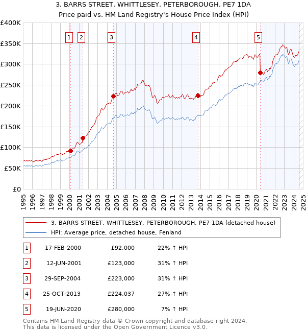 3, BARRS STREET, WHITTLESEY, PETERBOROUGH, PE7 1DA: Price paid vs HM Land Registry's House Price Index