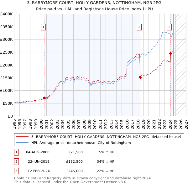 3, BARRYMORE COURT, HOLLY GARDENS, NOTTINGHAM, NG3 2PG: Price paid vs HM Land Registry's House Price Index