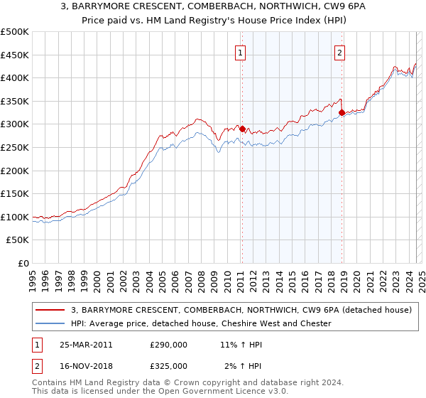 3, BARRYMORE CRESCENT, COMBERBACH, NORTHWICH, CW9 6PA: Price paid vs HM Land Registry's House Price Index