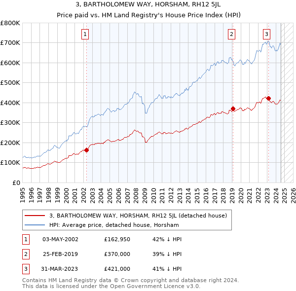 3, BARTHOLOMEW WAY, HORSHAM, RH12 5JL: Price paid vs HM Land Registry's House Price Index