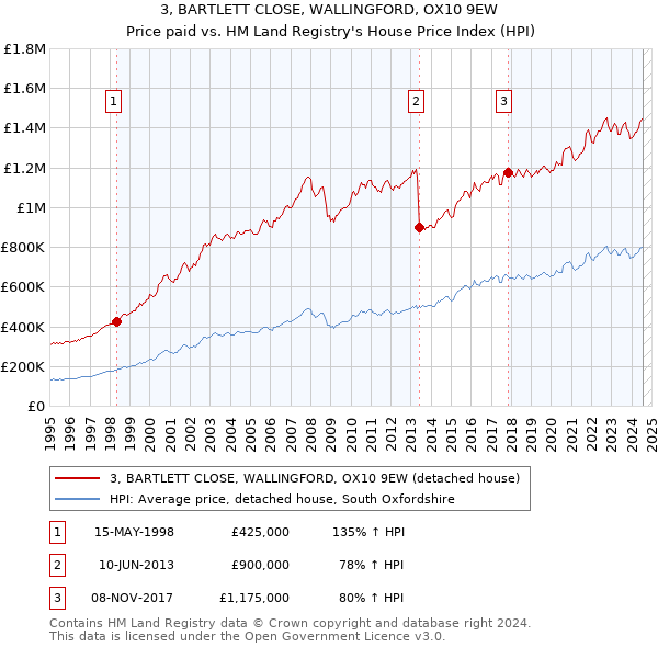 3, BARTLETT CLOSE, WALLINGFORD, OX10 9EW: Price paid vs HM Land Registry's House Price Index