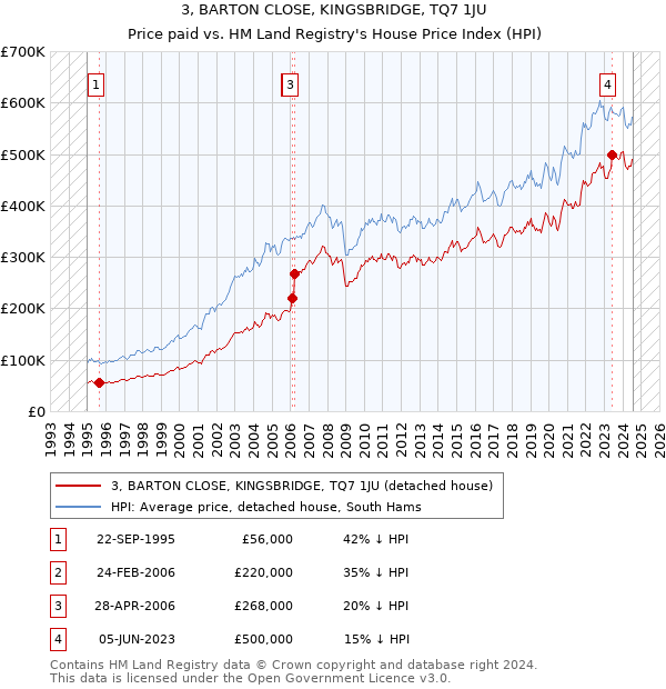 3, BARTON CLOSE, KINGSBRIDGE, TQ7 1JU: Price paid vs HM Land Registry's House Price Index