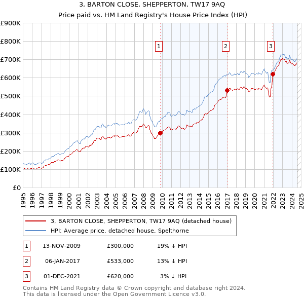 3, BARTON CLOSE, SHEPPERTON, TW17 9AQ: Price paid vs HM Land Registry's House Price Index