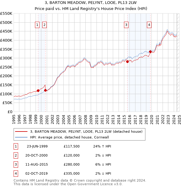 3, BARTON MEADOW, PELYNT, LOOE, PL13 2LW: Price paid vs HM Land Registry's House Price Index